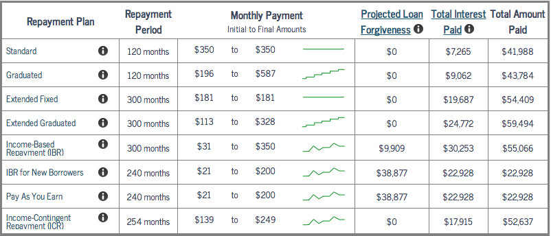 Graduate Student Loan Debt Statistics